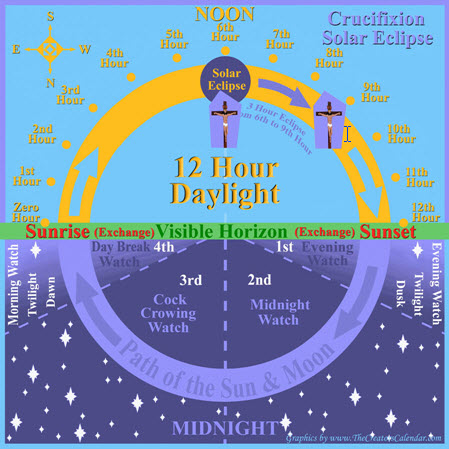 Asees Institute - Different tines of the day . Tap for details Dawn refers  to the time around the actual solar event that is sunrise. Morning refers  to any time before noon