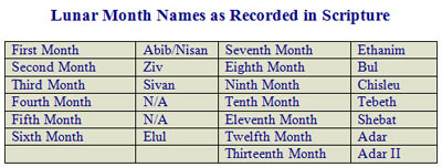 medium-lunar-month-names-scripture