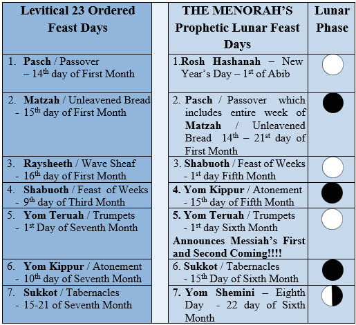 The Menorah - The Gold Standard of Our Creator's Eternal Timepiece